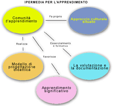 apprendimento
