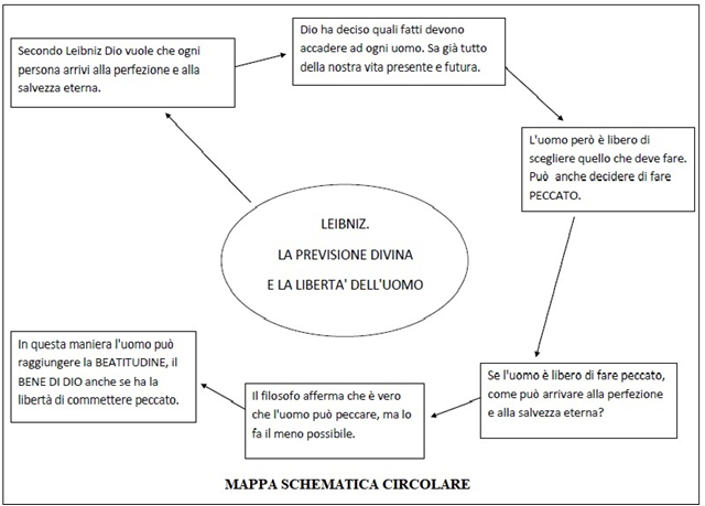 mappa schematica circolare